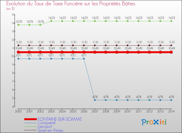 Evolution du taux de la taxe foncière sur le bati pour FONTAINE-SUR-SOMME et les communes proches de 2000 à 2014 Comparaison des taux de taxe foncière sur le bati pour FONTAINE-SUR-SOMME et les communes voisines de 2000 à 2014