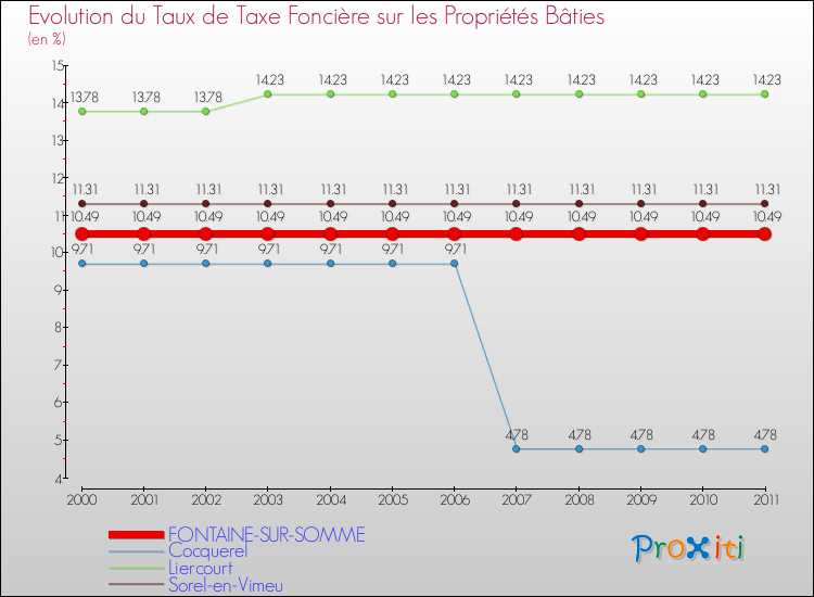 Evolution du taux de la taxe foncière sur le bati pour FONTAINE-SUR-SOMME et les communes proches Comparaison des taux de taxe foncière sur le bati pour FONTAINE-SUR-SOMME et les communes voisines