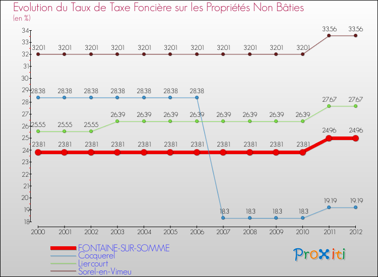 Evolution du taux de la taxe foncière sur les immeubles et terrains non batis pour FONTAINE-SUR-SOMME et les communes proches de 2000 à 2012 Comparaison des taux de la taxe foncière sur les immeubles et terrains non batis pour FONTAINE-SUR-SOMME et les communes voisines de 2000 à 2012