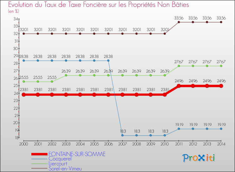 Evolution du taux de la taxe foncière sur les immeubles et terrains non batis pour FONTAINE-SUR-SOMME et les communes proches de 2000 à 2014 Comparaison des taux de la taxe foncière sur les immeubles et terrains non batis pour FONTAINE-SUR-SOMME et les communes voisines de 2000 à 2014