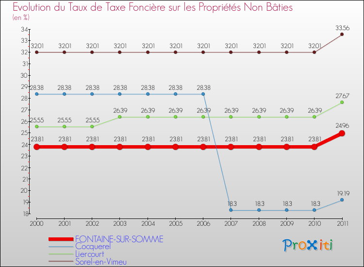Evolution du taux de la taxe foncière sur les immeubles et terrains non batis pour FONTAINE-SUR-SOMME et les communes proches Comparaison des taux de la taxe foncière sur les immeubles et terrains non batis pour FONTAINE-SUR-SOMME et les communes voisines