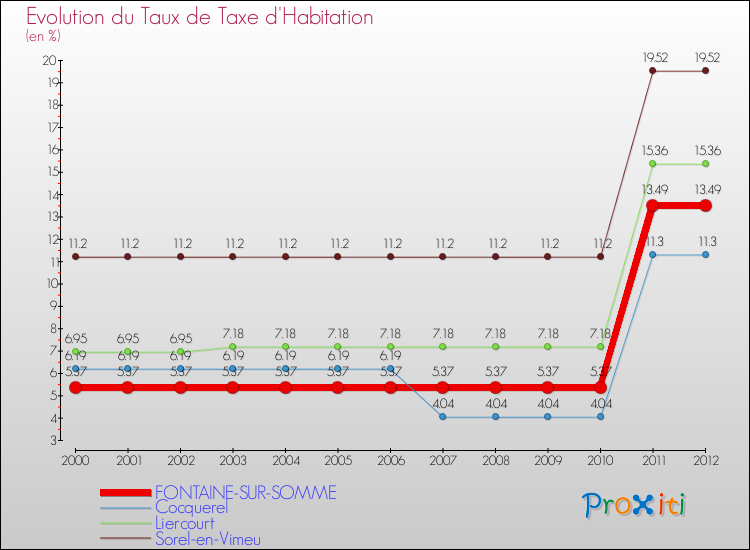 Evolution du taux de la taxe d'habitation pour FONTAINE-SUR-SOMME et les communes proches Comparaison des taux de la taxe d'habitation pour FONTAINE-SUR-SOMME et les communes voisines