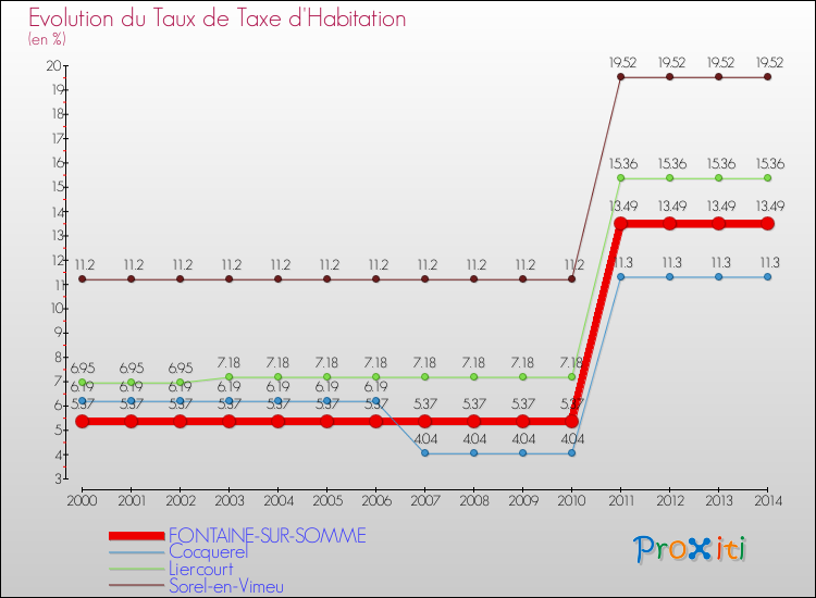 Evolution du taux de la taxe d'habitation pour FONTAINE-SUR-SOMME et les communes proches de 2000 à 2014 Comparaison des taux de la taxe d'habitation pour FONTAINE-SUR-SOMME et les communes voisines de 2000 à 2014