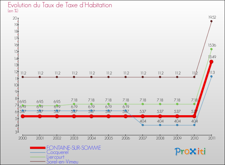 Evolution du taux de la taxe d'habitation pour FONTAINE-SUR-SOMME et les communes proches Comparaison des taux de la taxe d'habitation pour FONTAINE-SUR-SOMME et les communes voisines