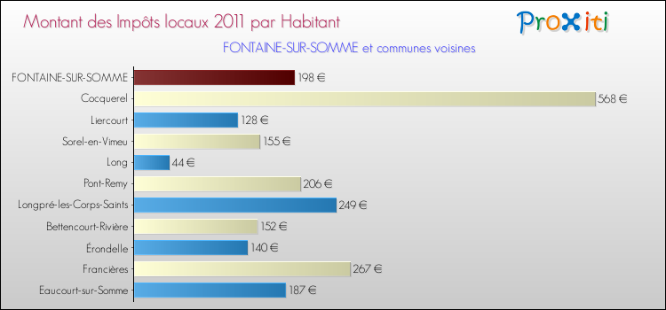 Montant des impôts locaux par Habitant pour FONTAINE-SUR-SOMME et les communes proches Comparaison des impôts locaux par habitant pour FONTAINE-SUR-SOMME et les communes voisines