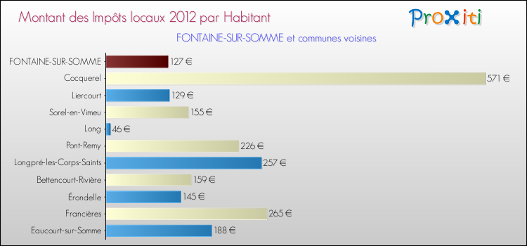 Montant des impôts locaux par Habitant pour FONTAINE-SUR-SOMME et les communes proches Comparaison des impôts locaux par habitant pour FONTAINE-SUR-SOMME et les communes voisines
