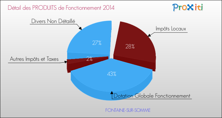 Décomposition du Budget de Fonctionnement 2014 de la commune de FONTAINE-SUR-SOMME Budget de Fonctionnement 2014 pour la commune de FONTAINE-SUR-SOMME