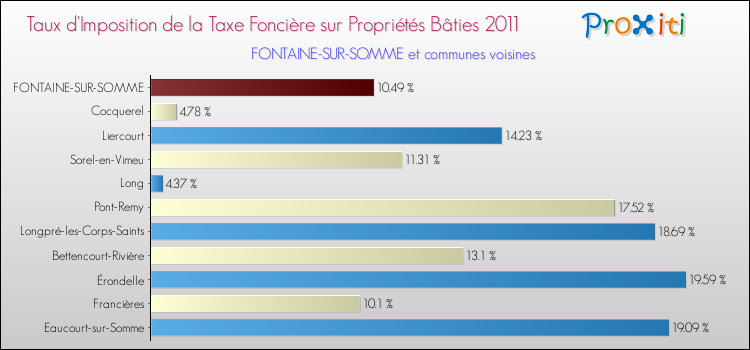 Taux d'imposition de la taxe foncière sur le bati 2011 pour FONTAINE-SUR-SOMME et les communes proches Comparaison des taux d'imposition de la taxe foncière sur le bati 2011 pour FONTAINE-SUR-SOMME et les communes voisines