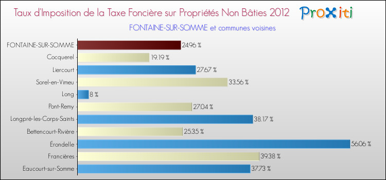 Taux d'imposition de la taxe foncière sur les immeubles et terrains non batis 2012 pour FONTAINE-SUR-SOMME et les communes proches Comparaison des taux d'imposition de la taxe foncière sur les immeubles et terrains non batis 2012 pour FONTAINE-SUR-SOMME et les communes voisines