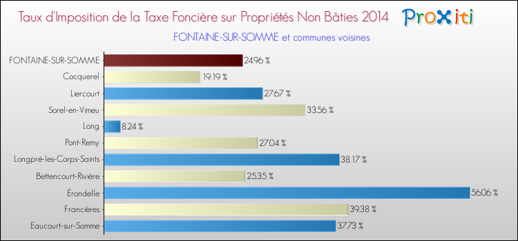 Taux d'imposition de la taxe foncière sur les immeubles et terrains non batis 2014 pour FONTAINE-SUR-SOMME et les communes proches Comparaison des taux d'imposition de la taxe foncière sur les immeubles et terrains non batis 2014 pour FONTAINE-SUR-SOMME et les communes voisines