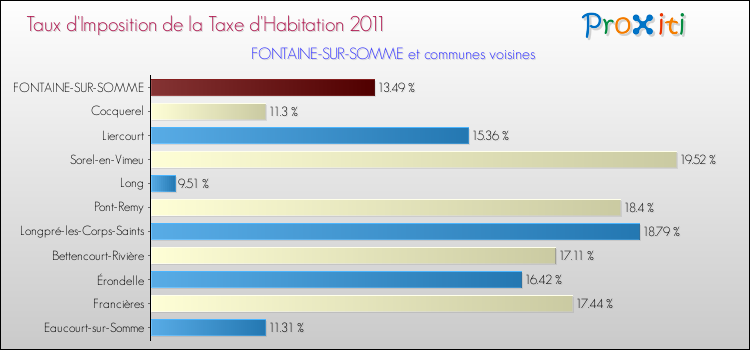Taux d'imposition de la taxe d'habitation 2011 pour FONTAINE-SUR-SOMME et les communes proches Comparaison des taux d'imposition de la taxe d'habitation 2011 pour FONTAINE-SUR-SOMME et les communes voisines