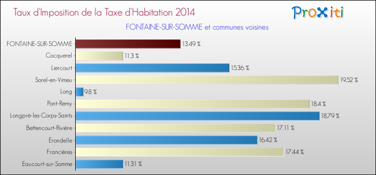 Taux d'imposition de la taxe d'habitation 2014 pour FONTAINE-SUR-SOMME et les communes proches Comparaison des taux d'imposition de la taxe d'habitation 2014 pour FONTAINE-SUR-SOMME et les communes voisines