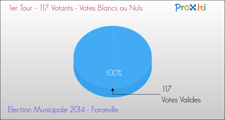 Votes blancs ou nuls au 1er Tour des Elections Municipales 2014 de la commune de Forceville Elections Municipales 2014 - Votes blancs ou nuls au 1er Tour pour la commune de Forceville