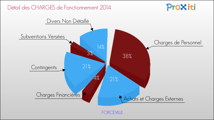 Décomposition des Charges de Fonctionnement 2014 de la commune de FORCEVILLE Charges de Fonctionnement 2014 pour la commune de FORCEVILLE