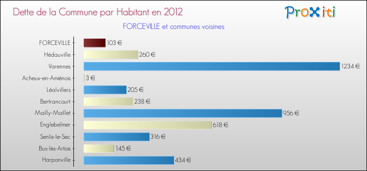 Dette par habitant de la commune en 2012 pour FORCEVILLE et les communes proches Comparaison de la dette par habitant de la commune en 2012 pour FORCEVILLE et les communes voisines