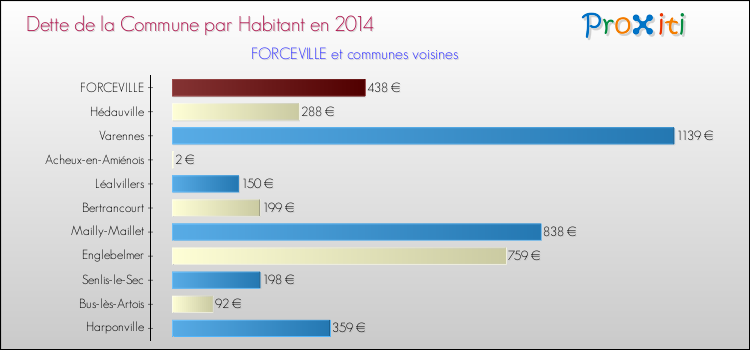 Dette par habitant de la commune en 2014 pour FORCEVILLE et les communes proches Comparaison de la dette par habitant de la commune en 2014 pour FORCEVILLE et les communes voisines
