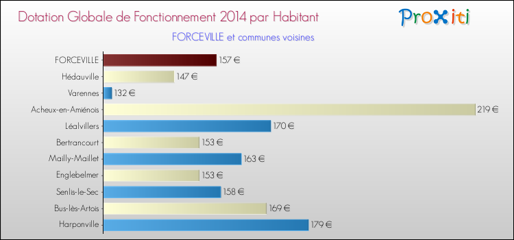 Montant des dotations globales de fonctionnement DGF par Habitant pour FORCEVILLE et les communes proches en 2014. Comparaison des des dotations globales de fonctionnement DGF par habitant pour FORCEVILLE et les communes voisines en 2014.