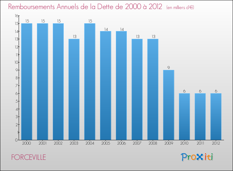 Evolution de l'annuité de la dette pour la commune de FORCEVILLE de 2000 à 2012 Annuités de la dette pour FORCEVILLE de 2000 à 2012