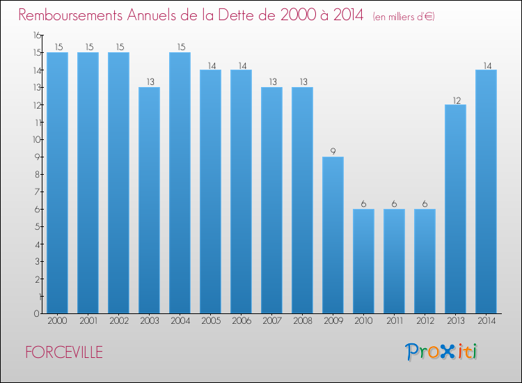 Evolution de l'annuité de la dette pour la commune de FORCEVILLE de 2000 à 2014 Annuités de la dette pour FORCEVILLE de 2000 à 2014