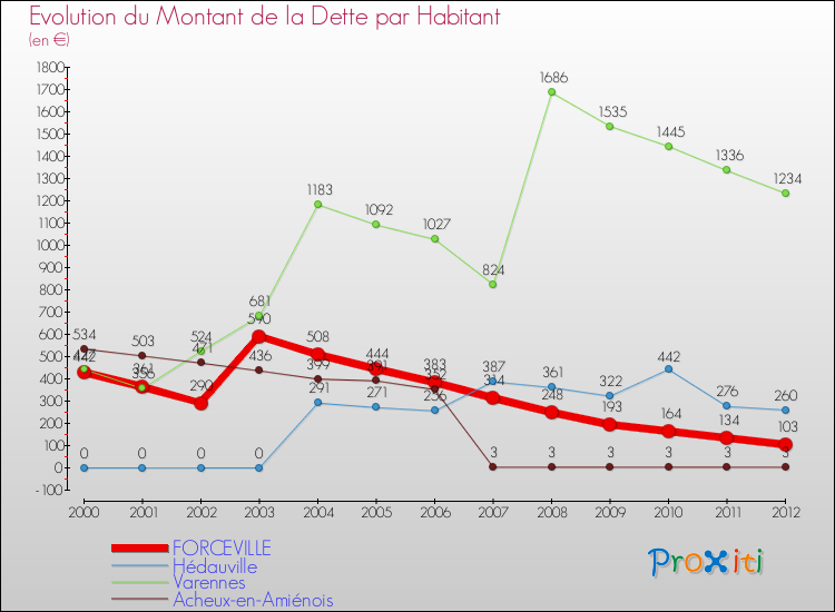 Evolution de la dette par habitant pour la commune de FORCEVILLE et les communes proches de 2000 à 2012 Comparaison de la dette par habitant pour FORCEVILLE et les communes voisines de 2000 à 2012