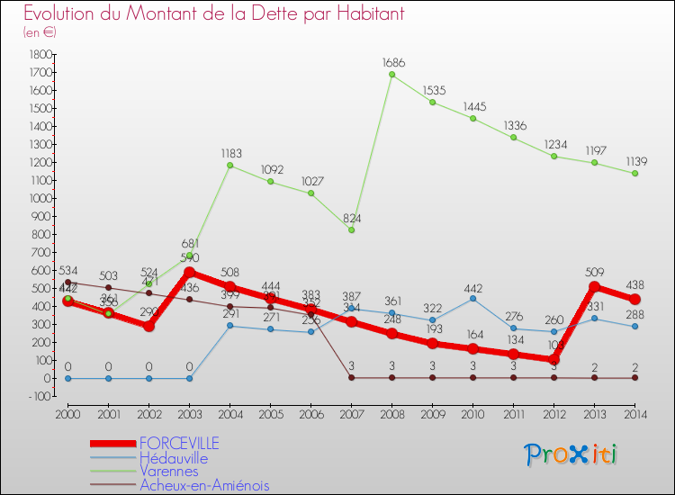 Evolution de la dette par habitant pour la commune de FORCEVILLE et les communes proches de 2000 à 2014 Comparaison de la dette par habitant pour FORCEVILLE et les communes voisines de 2000 à 2014