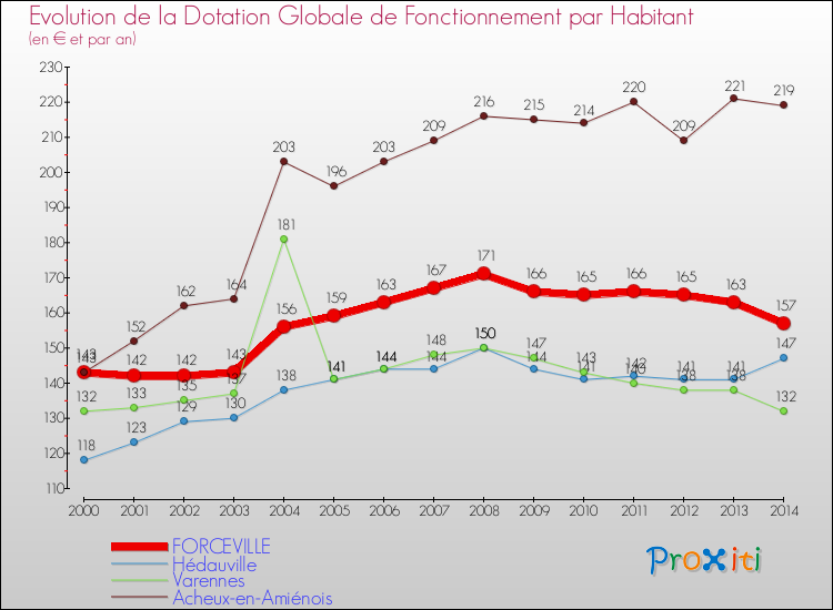 Evolution et montant de la dotation globale de fonctionnement par Habitant pour FORCEVILLE et les communes proches de 2000 à 2014. Comparaison des dotations globales de fonctionnement par habitant pour FORCEVILLE et les communes voisines de 2000 à 2014.