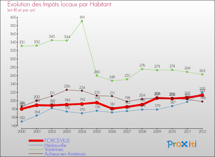 Evolution et montant des impôts locaux par Habitant pour FORCEVILLE et les communes proches Comparaison des impôts locaux par habitant pour FORCEVILLE et les communes voisines