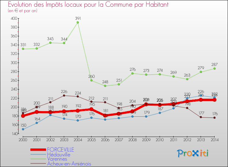Evolution et montant des impôts locaux par Habitant pour FORCEVILLE et les communes proches de 2000 à 2014 Comparaison des impôts locaux par habitant pour FORCEVILLE et les communes voisines de 2000 à 2014