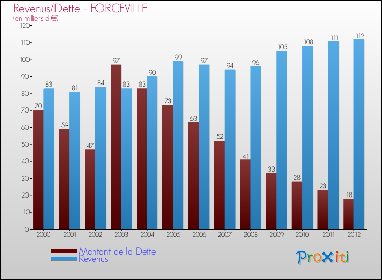 Evolution comparée de la dette et des revenus pour la commune de FORCEVILLE de 2000 à 2012 Comparaison de la dette et des revenus pour FORCEVILLE de 2000 à 2012