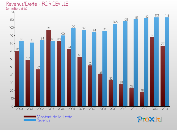 Evolution comparée de la dette et des revenus pour la commune de FORCEVILLE de 2000 à 2014 Comparaison de la dette et des revenus pour FORCEVILLE de 2000 à 2014