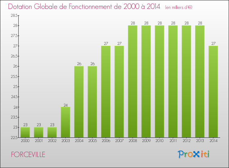 Evolution du montant de la Dotation Globale de Fonctionnement pour la commune de FORCEVILLE de 2000 à 2014 Evolution du montant de la Dotation Globale de Fonctionnement pour FORCEVILLE de 2000 à 2014