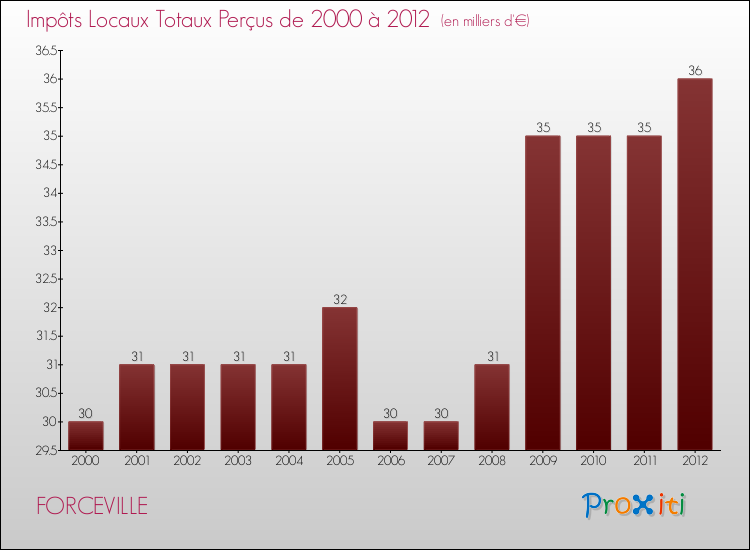 Evolution des Impôts Locaux pour la commune de FORCEVILLE de 2000 à 2012 Evolution des Impôts Locaux pour FORCEVILLE de 2000 à 2012