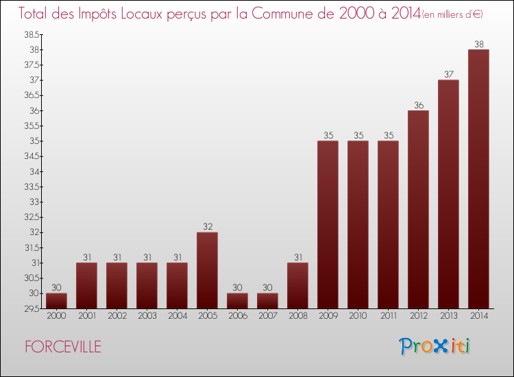 Evolution des Impôts Locaux pour la commune de FORCEVILLE de 2000 à 2014 Evolution des Impôts Locaux pour FORCEVILLE de 2000 à 2014