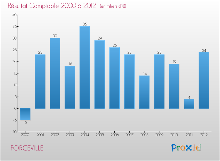 Evolution du résultat comptable pour la commune de FORCEVILLE de 2000 à 2012 Evolution du résultat comptable pour FORCEVILLE de 2000 à 2012