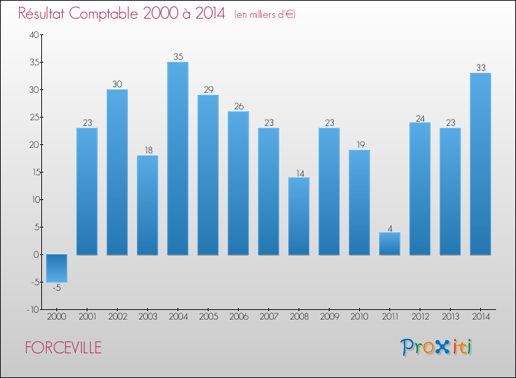 Evolution du résultat comptable pour la commune de FORCEVILLE de 2000 à 2014 Evolution du résultat comptable pour FORCEVILLE de 2000 à 2014
