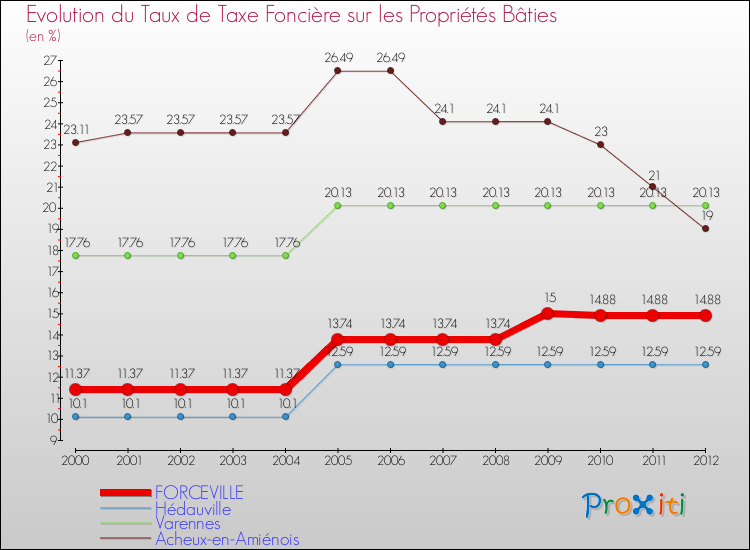 Evolution du taux de la taxe foncière sur le bati pour FORCEVILLE et les communes proches de 2000 à 2012 Comparaison des taux de taxe foncière sur le bati pour FORCEVILLE et les communes voisines de 2000 à 2012