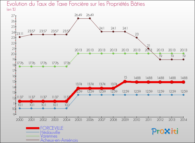 Evolution du taux de la taxe foncière sur le bati pour FORCEVILLE et les communes proches de 2000 à 2014 Comparaison des taux de taxe foncière sur le bati pour FORCEVILLE et les communes voisines de 2000 à 2014