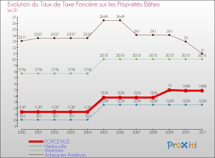 Evolution du taux de la taxe foncière sur le bati pour FORCEVILLE et les communes proches Comparaison des taux de taxe foncière sur le bati pour FORCEVILLE et les communes voisines