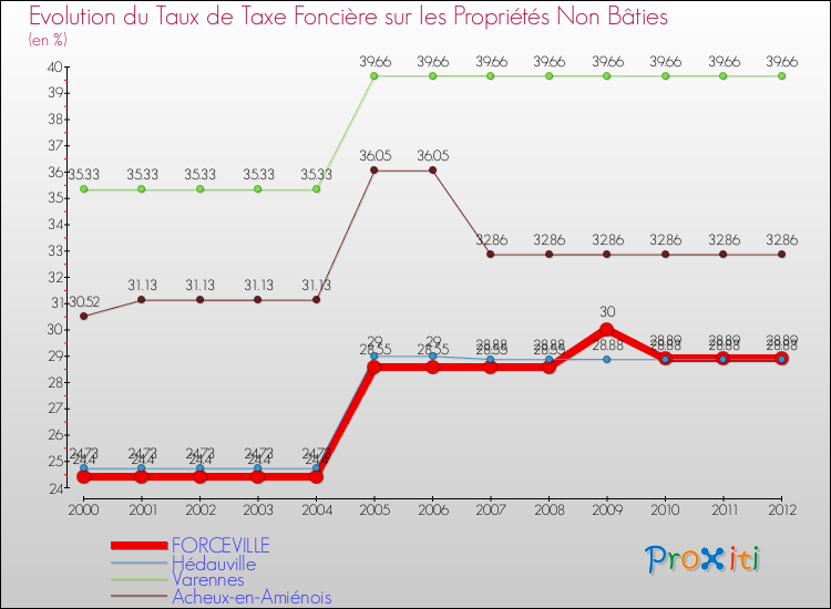Evolution du taux de la taxe foncière sur les immeubles et terrains non batis pour FORCEVILLE et les communes proches de 2000 à 2012 Comparaison des taux de la taxe foncière sur les immeubles et terrains non batis pour FORCEVILLE et les communes voisines de 2000 à 2012
