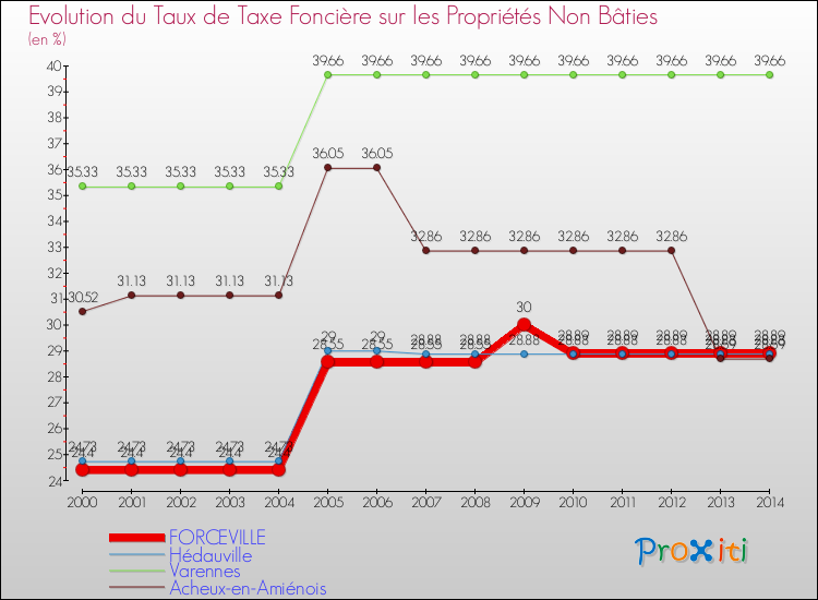 Evolution du taux de la taxe foncière sur les immeubles et terrains non batis pour FORCEVILLE et les communes proches de 2000 à 2014 Comparaison des taux de la taxe foncière sur les immeubles et terrains non batis pour FORCEVILLE et les communes voisines de 2000 à 2014