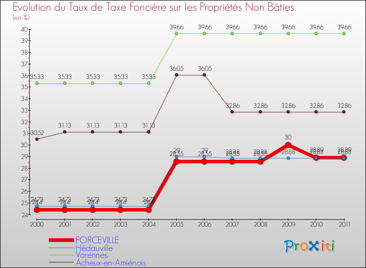 Evolution du taux de la taxe foncière sur les immeubles et terrains non batis pour FORCEVILLE et les communes proches Comparaison des taux de la taxe foncière sur les immeubles et terrains non batis pour FORCEVILLE et les communes voisines