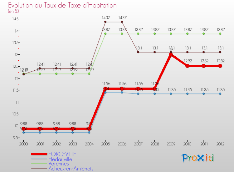 Evolution du taux de la taxe d'habitation pour FORCEVILLE et les communes proches Comparaison des taux de la taxe d'habitation pour FORCEVILLE et les communes voisines