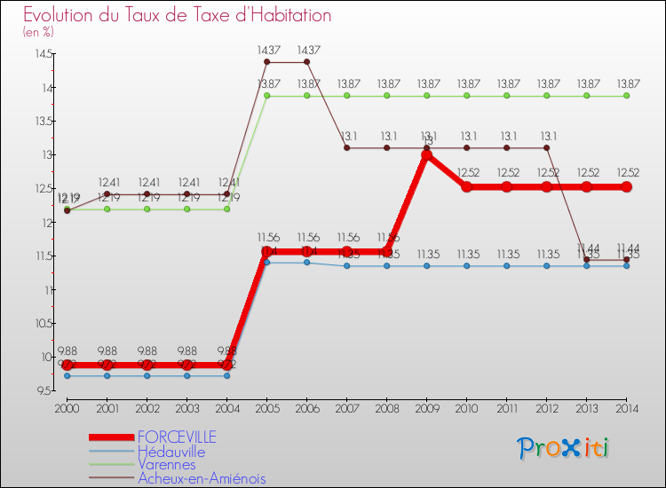 Evolution du taux de la taxe d'habitation pour FORCEVILLE et les communes proches de 2000 à 2014 Comparaison des taux de la taxe d'habitation pour FORCEVILLE et les communes voisines de 2000 à 2014