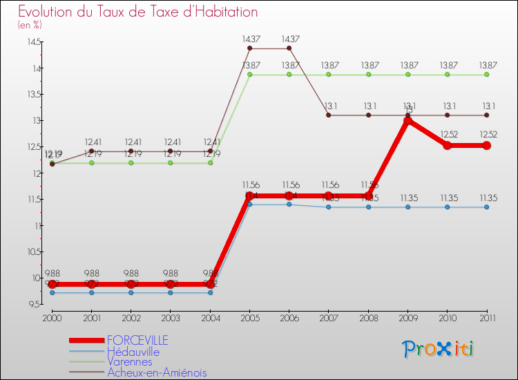 Evolution du taux de la taxe d'habitation pour FORCEVILLE et les communes proches Comparaison des taux de la taxe d'habitation pour FORCEVILLE et les communes voisines