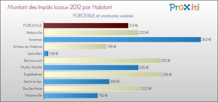 Montant des impôts locaux par Habitant pour FORCEVILLE et les communes proches Comparaison des impôts locaux par habitant pour FORCEVILLE et les communes voisines