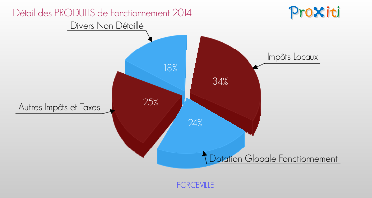 Décomposition du Budget de Fonctionnement 2014 de la commune de FORCEVILLE Budget de Fonctionnement 2014 pour la commune de FORCEVILLE