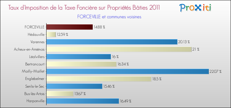Taux d'imposition de la taxe foncière sur le bati 2011 pour FORCEVILLE et les communes proches Comparaison des taux d'imposition de la taxe foncière sur le bati 2011 pour FORCEVILLE et les communes voisines