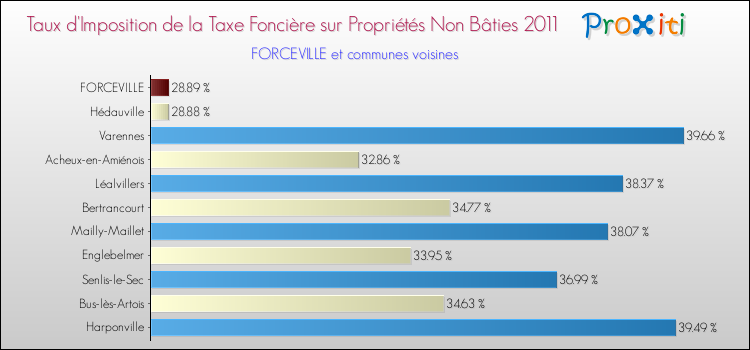 Taux d'imposition de la taxe foncière sur les immeubles et terrains non batis 2011 pour FORCEVILLE et les communes proches Comparaison des taux d'imposition de la taxe foncière sur les immeubles et terrains non batis 2011 pour FORCEVILLE et les communes voisines