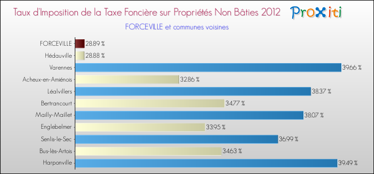 Taux d'imposition de la taxe foncière sur les immeubles et terrains non batis 2012 pour FORCEVILLE et les communes proches Comparaison des taux d'imposition de la taxe foncière sur les immeubles et terrains non batis 2012 pour FORCEVILLE et les communes voisines