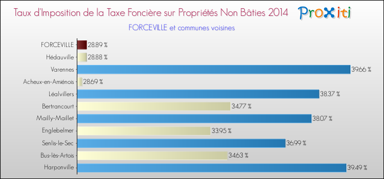 Taux d'imposition de la taxe foncière sur les immeubles et terrains non batis 2014 pour FORCEVILLE et les communes proches Comparaison des taux d'imposition de la taxe foncière sur les immeubles et terrains non batis 2014 pour FORCEVILLE et les communes voisines